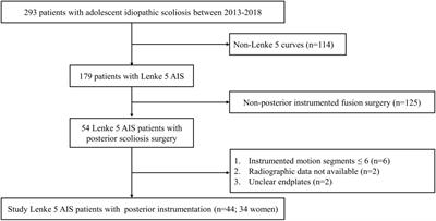 Prediction of Proximal Junctional Kyphosis After Posterior Scoliosis Surgery With Machine Learning in the Lenke 5 Adolescent Idiopathic Scoliosis Patient